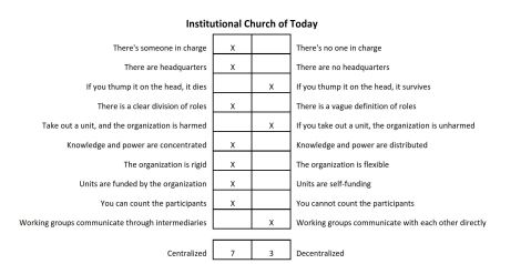 Institutional Church